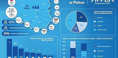 Przemysł AGD pod presją konkurencyjności (MediaRoom)
