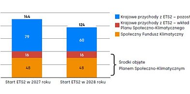 Ponad 120 mld zł z ETS2 na modernizację Polski. Organizacje apelują do premiera o