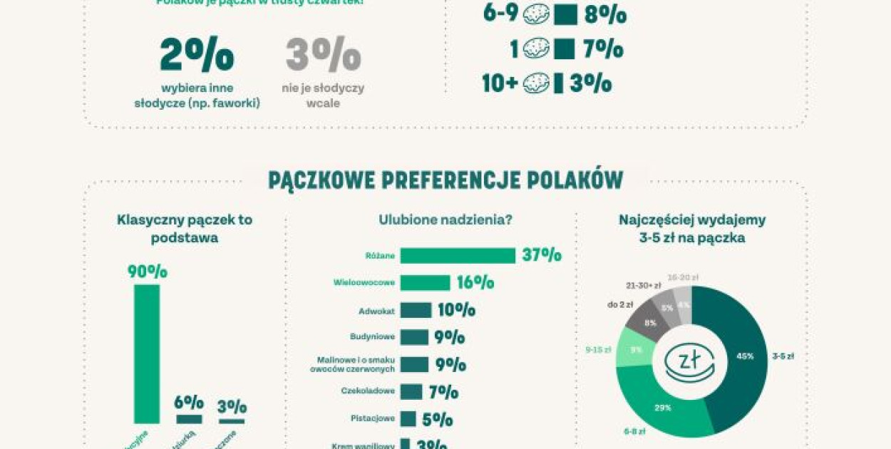 Tłusty piątek po tłustym czwartku - jak uratować nadwyżki pączków (MediaRoom)