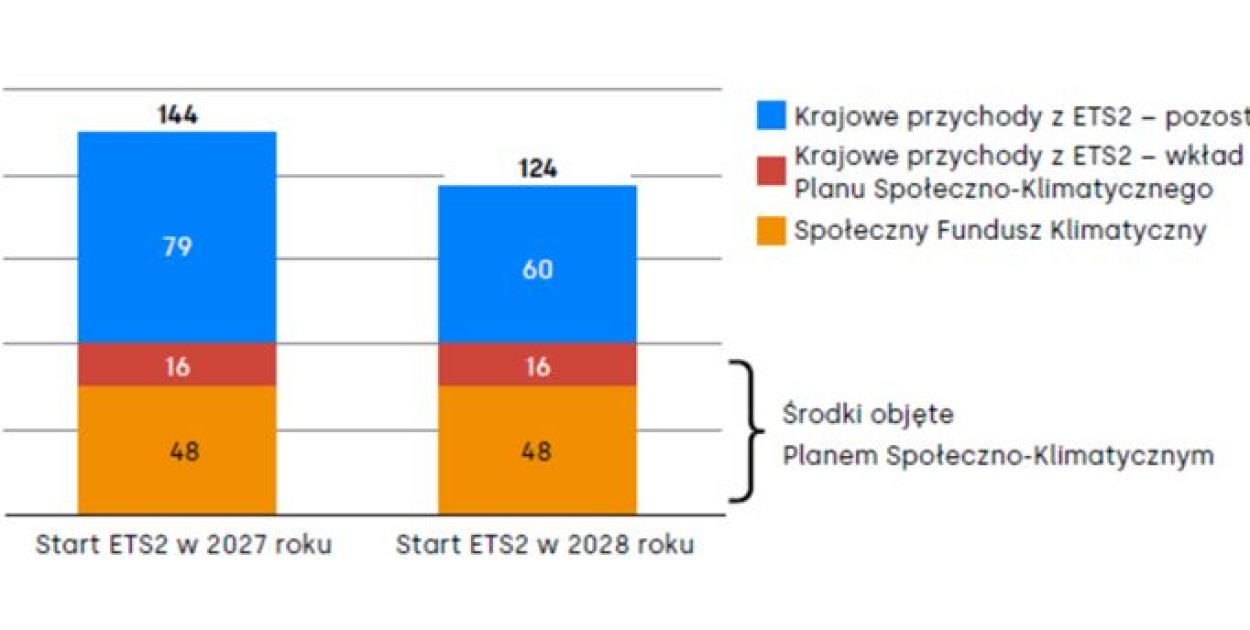 Ponad 120 mld zł z ETS2 na modernizację Polski. Organizacje apelują do premiera o
