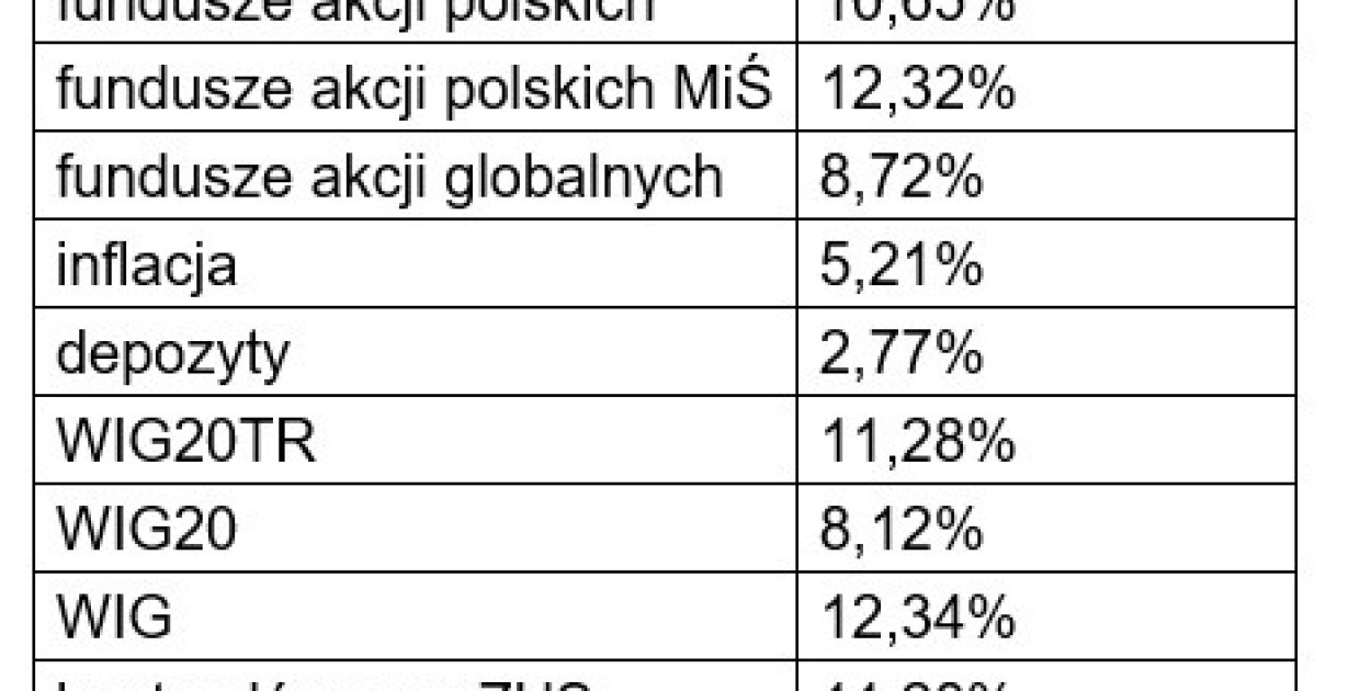 OFE pomnażały oszczędności emerytalne w tempie 13% rocznie (MediaRoom)